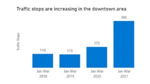 Downtown Traffic Stops